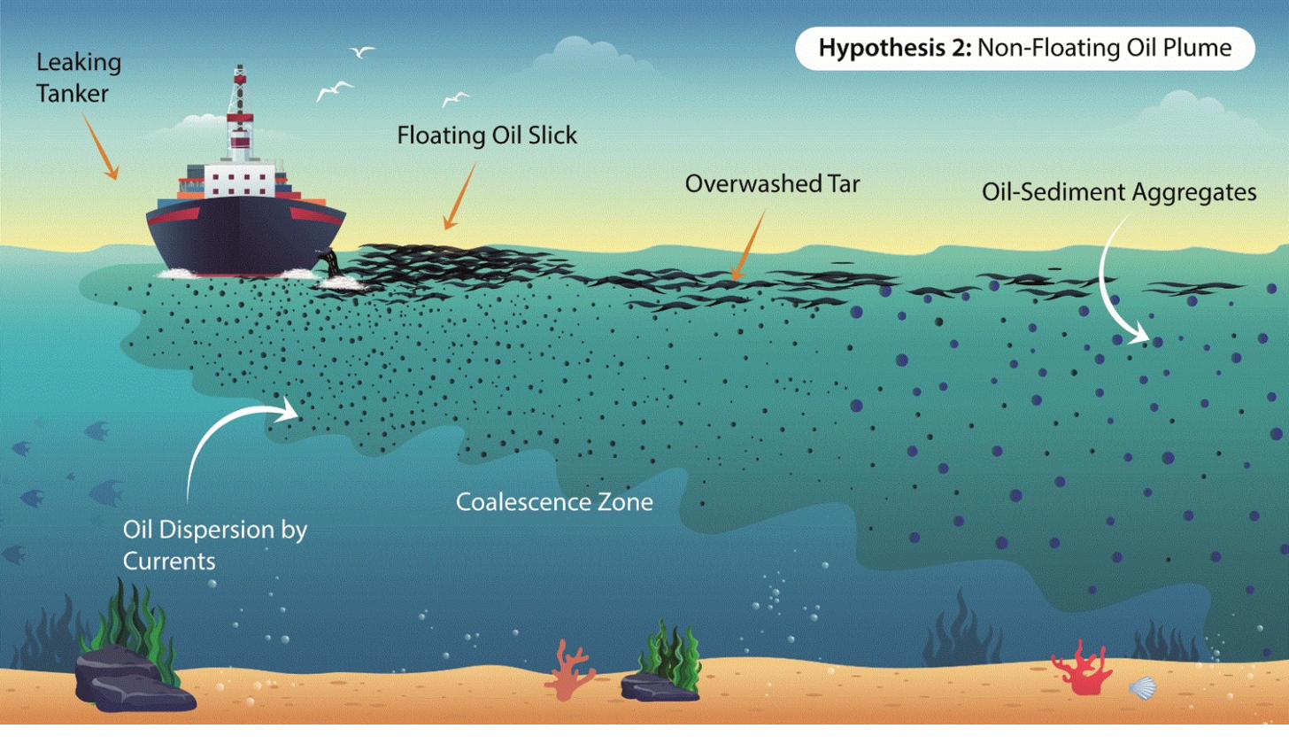 Diagram showing a subsurface, non-floating oil plume dispersed as droplets and oil-sediment aggregates rather than a surface slick