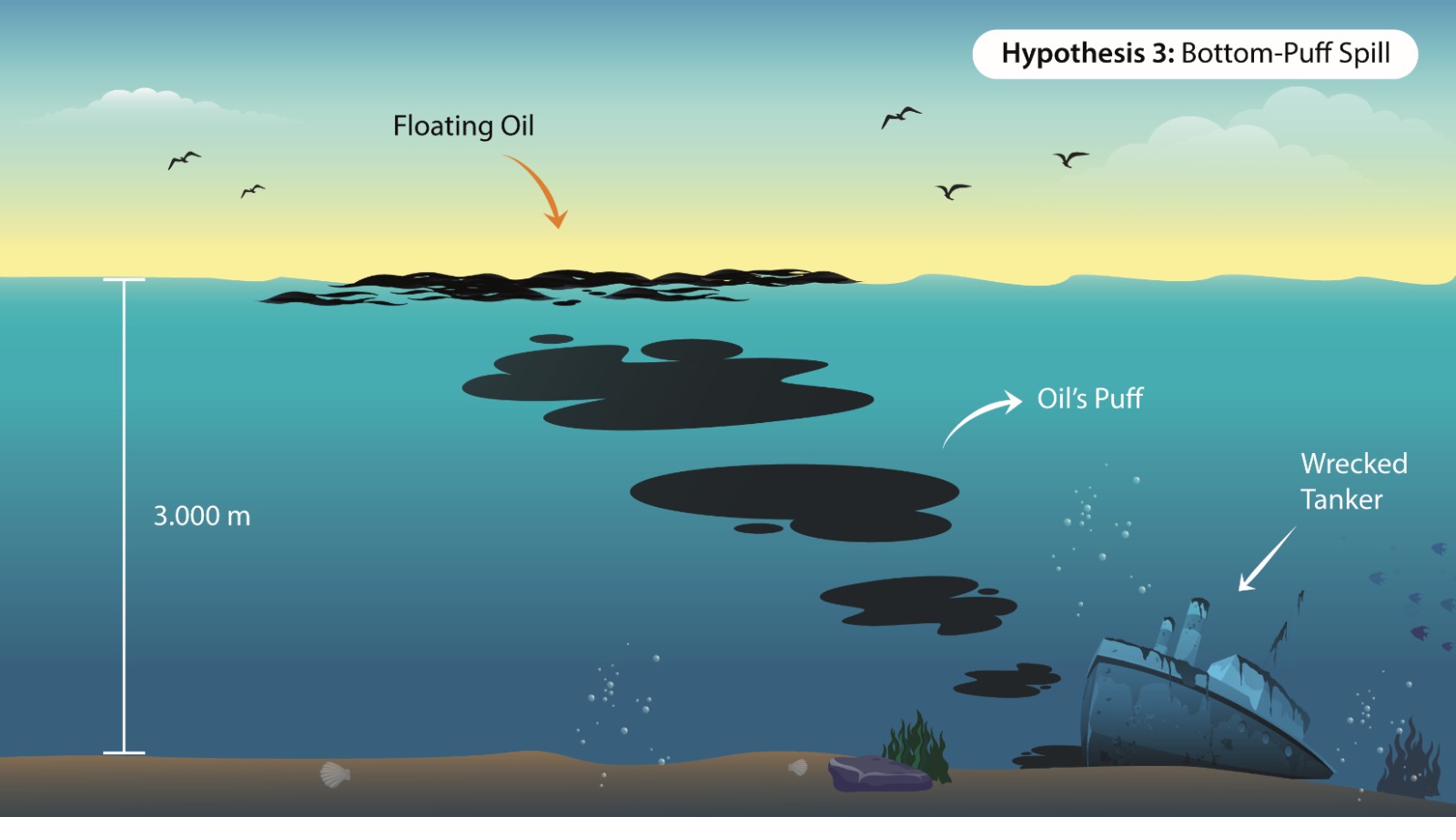 Diagram of a subsea well or wrecked tanker releasing oil in puffs that rise through the water column before reaching the surface