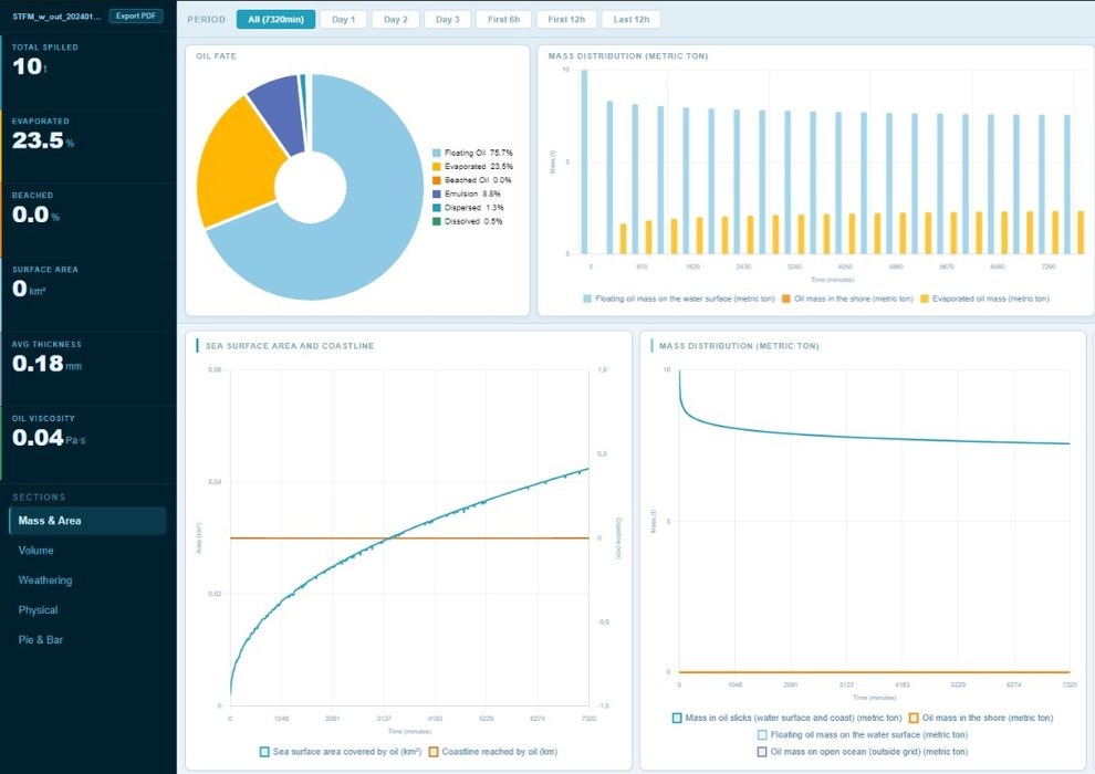 STFM weathering dashboard showing oil fate, mass distribution, and coastal impact charts